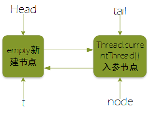 同步队列的初始化